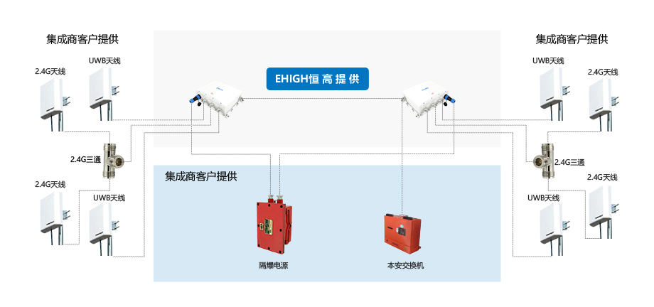 智慧矿山基站对接